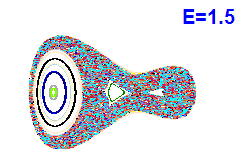 Poincaré section A=1, E=1.5